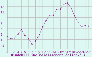 Courbe du refroidissement olien pour Thorrenc (07)