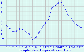 Courbe de tempratures pour Souprosse (40)