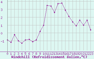 Courbe du refroidissement olien pour Saint-Vran (05)