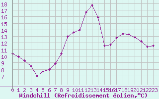 Courbe du refroidissement olien pour Nevers (58)