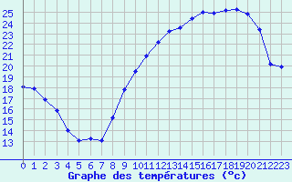 Courbe de tempratures pour Landser (68)