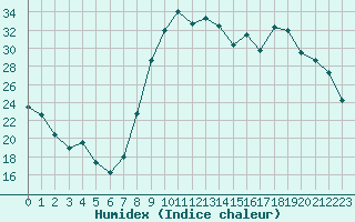 Courbe de l'humidex pour Charleville-Mzires (08)