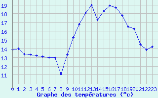 Courbe de tempratures pour Cherbourg (50)