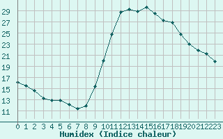 Courbe de l'humidex pour Ancey (21)