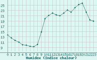 Courbe de l'humidex pour Liefrange (Lu)