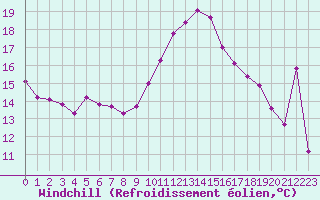 Courbe du refroidissement olien pour Agde (34)