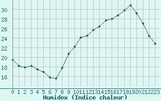 Courbe de l'humidex pour Cognac (16)