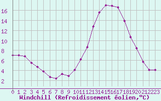 Courbe du refroidissement olien pour Saint-Igneuc (22)