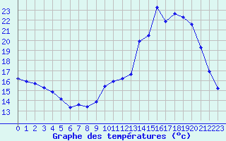 Courbe de tempratures pour Saint-Michel-Mont-Mercure (85)