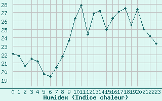 Courbe de l'humidex pour Montpellier (34)