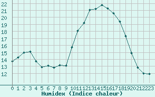 Courbe de l'humidex pour Saint-Jean-de-Vedas (34)