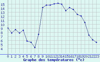 Courbe de tempratures pour Hyres (83)