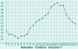 Courbe de l'humidex pour Cambrai / Epinoy (62)