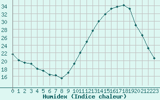 Courbe de l'humidex pour Saint-Martial-de-Vitaterne (17)