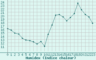 Courbe de l'humidex pour Cabestany (66)