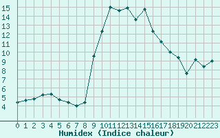 Courbe de l'humidex pour Bastia (2B)