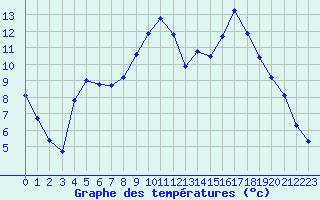 Courbe de tempratures pour Valence d