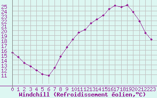Courbe du refroidissement olien pour Renwez (08)