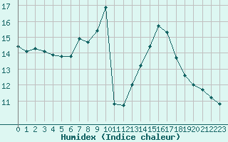 Courbe de l'humidex pour Leign-les-Bois (86)