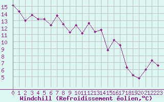 Courbe du refroidissement olien pour Ste (34)