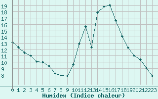 Courbe de l'humidex pour Sallles d'Aude (11)