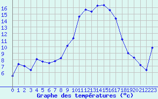 Courbe de tempratures pour Hyres (83)