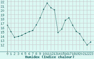 Courbe de l'humidex pour Cannes (06)