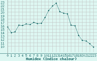 Courbe de l'humidex pour Luc-sur-Orbieu (11)