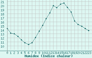 Courbe de l'humidex pour Saint-Nazaire-d'Aude (11)