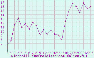 Courbe du refroidissement olien pour Lans-en-Vercors - Les Allires (38)