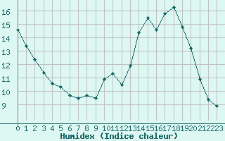 Courbe de l'humidex pour Izegem (Be)