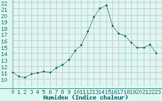 Courbe de l'humidex pour Pau (64)