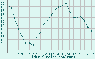 Courbe de l'humidex pour Baye (51)