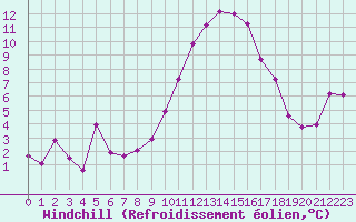 Courbe du refroidissement olien pour Trets (13)