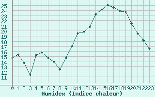 Courbe de l'humidex pour Vichy (03)