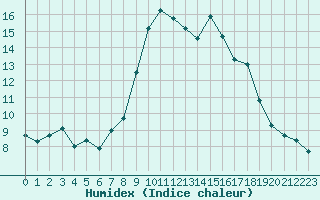 Courbe de l'humidex pour Solenzara - Base arienne (2B)