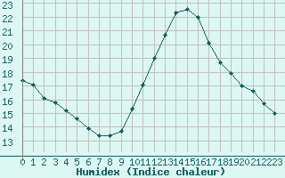 Courbe de l'humidex pour Orly (91)