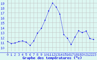 Courbe de tempratures pour Renwez (08)