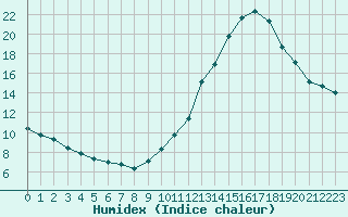 Courbe de l'humidex pour Castellbell i el Vilar (Esp)