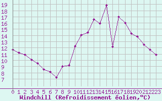 Courbe du refroidissement olien pour Agen (47)