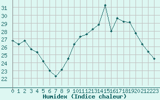 Courbe de l'humidex pour Puissalicon (34)