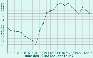 Courbe de l'humidex pour Pointe de Socoa (64)