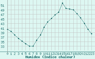 Courbe de l'humidex pour Neuville-de-Poitou (86)