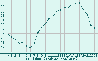 Courbe de l'humidex pour Chambry / Aix-Les-Bains (73)