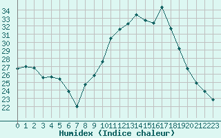 Courbe de l'humidex pour Saint-Vrand (69)