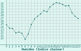 Courbe de l'humidex pour Nmes - Garons (30)