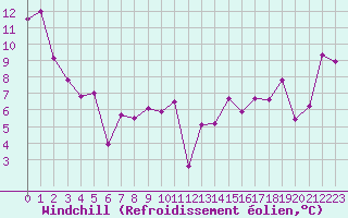 Courbe du refroidissement olien pour Pirou (50)