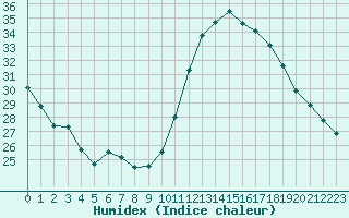 Courbe de l'humidex pour Potes / Torre del Infantado (Esp)