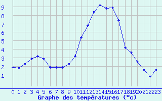 Courbe de tempratures pour Recoubeau (26)