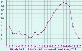 Courbe du refroidissement olien pour Lussat (23)